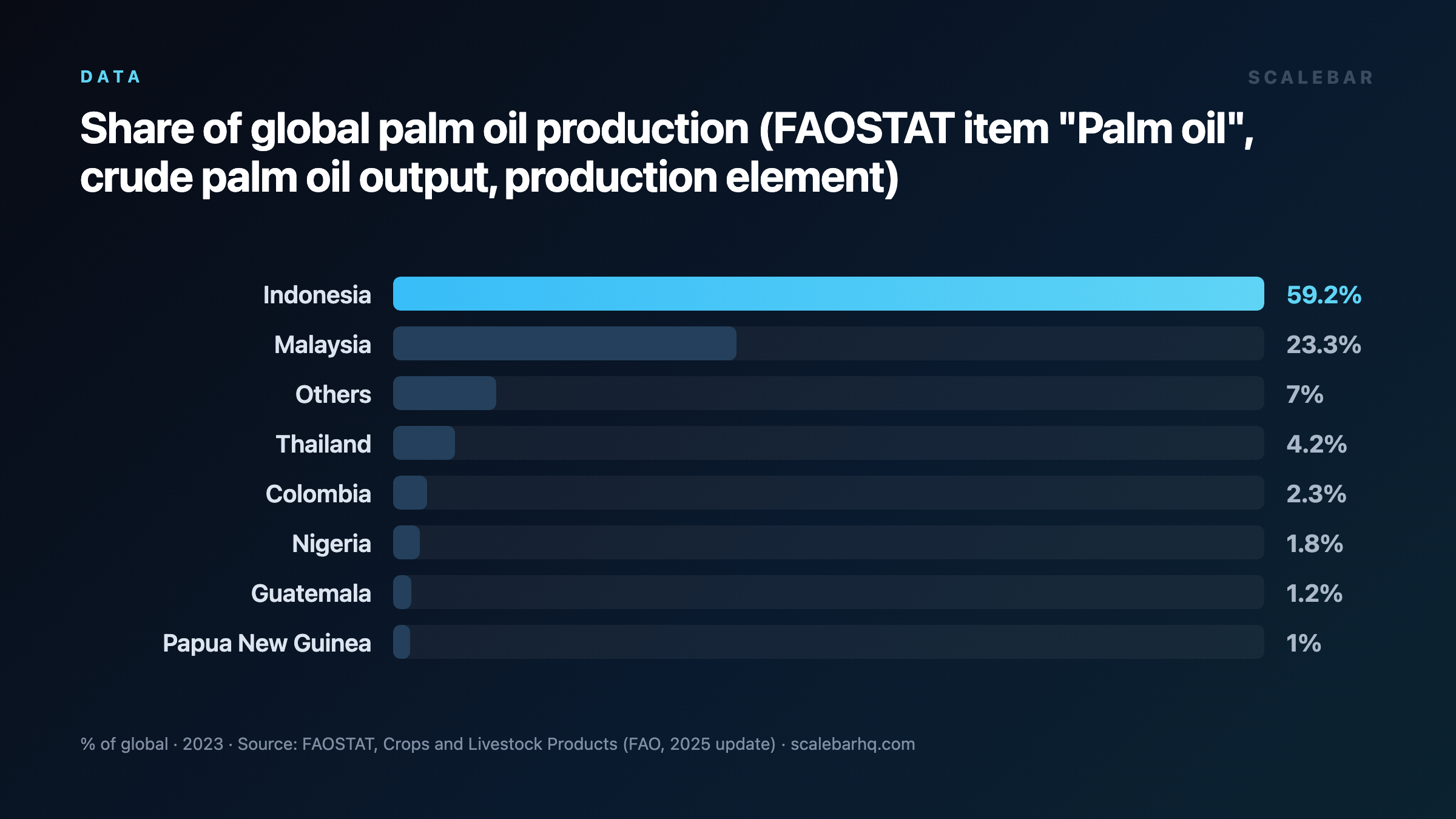 2 Countries Grow Most of the World's Palm Oil