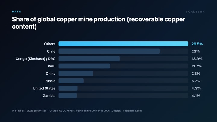 3 Countries Control Half the World's Copper chart