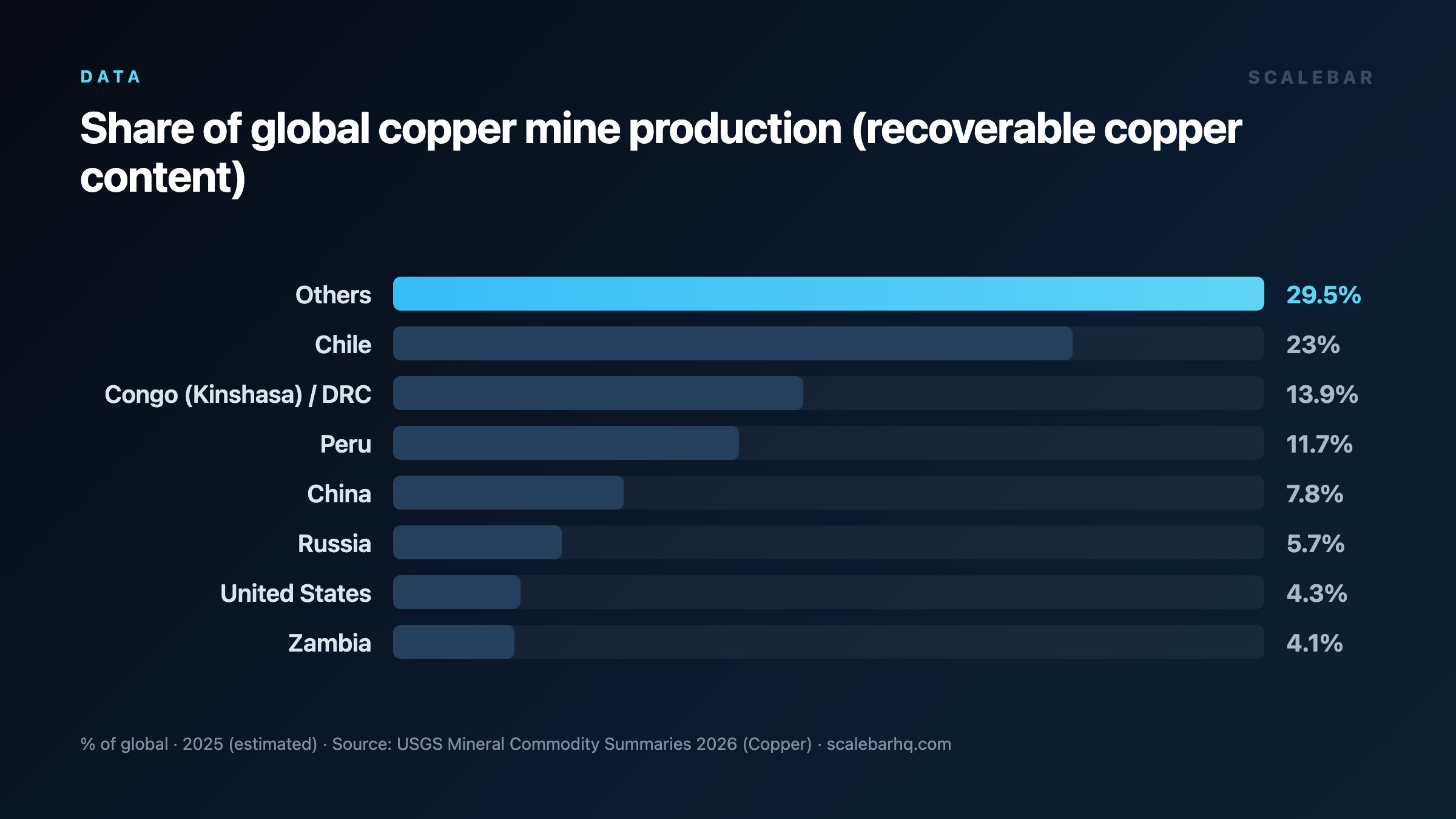 3 Countries Control Half the World's Copper