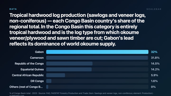 Congo's Forests Feed the World's Furniture chart