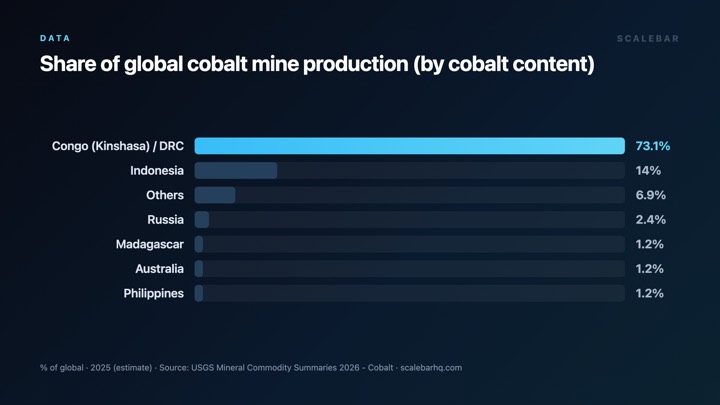 One Country Controls 70% of the World's Cobalt chart