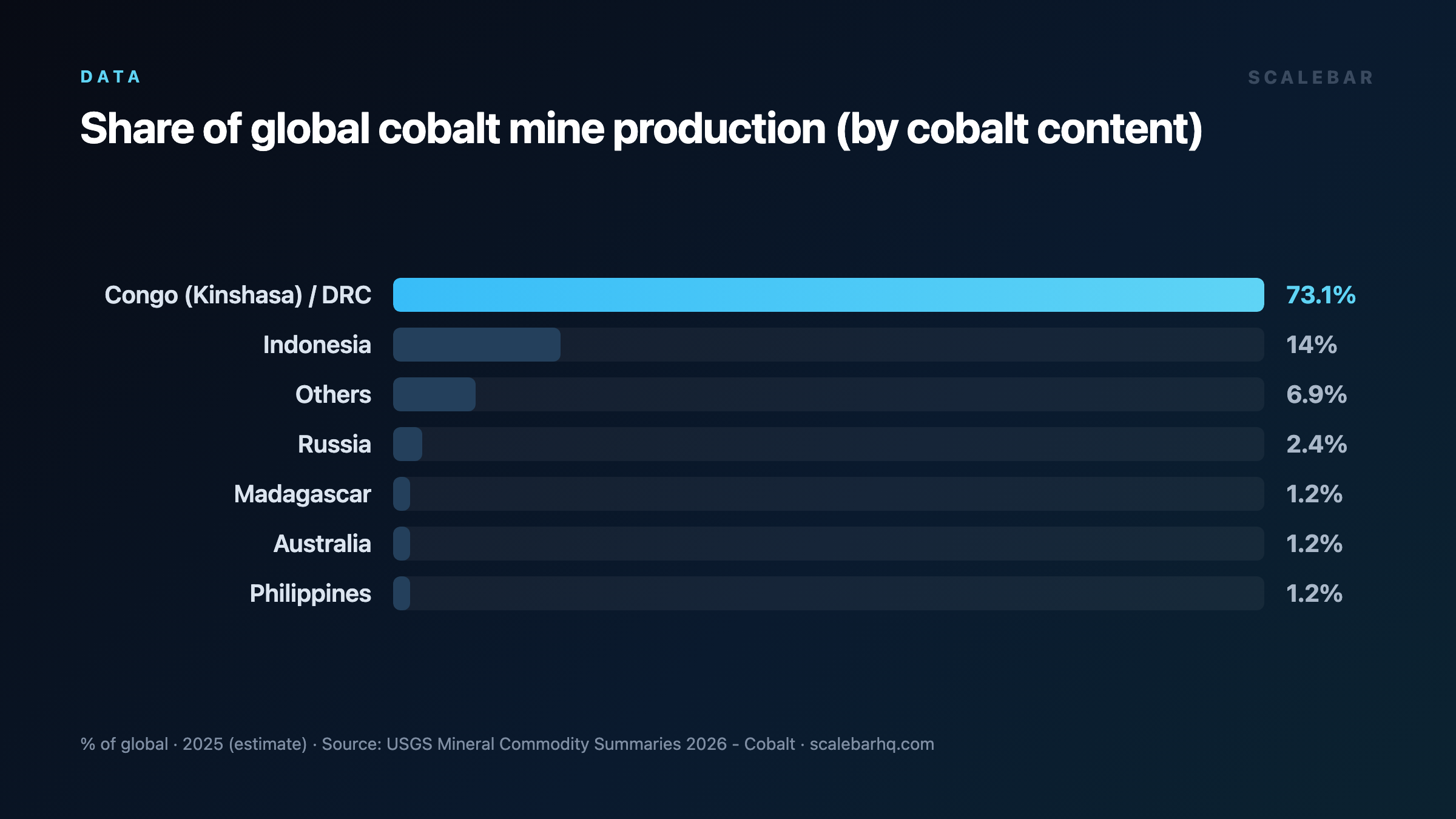 One Country Controls 70% of the World's Cobalt