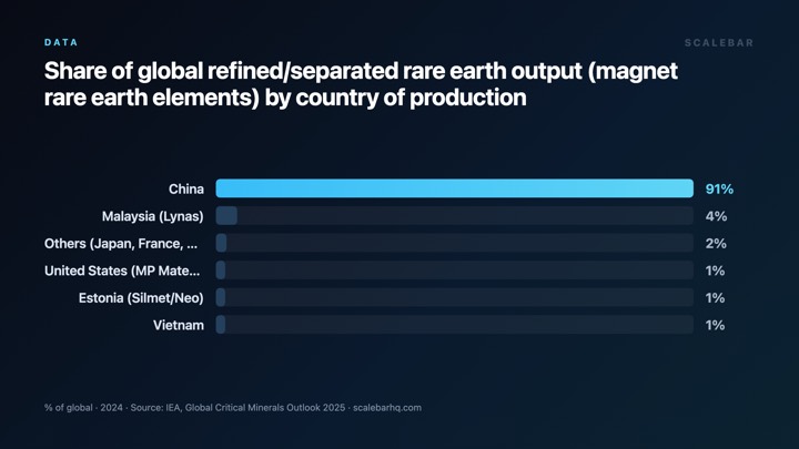 One Country Controls 85% of Rare Earth Processing chart