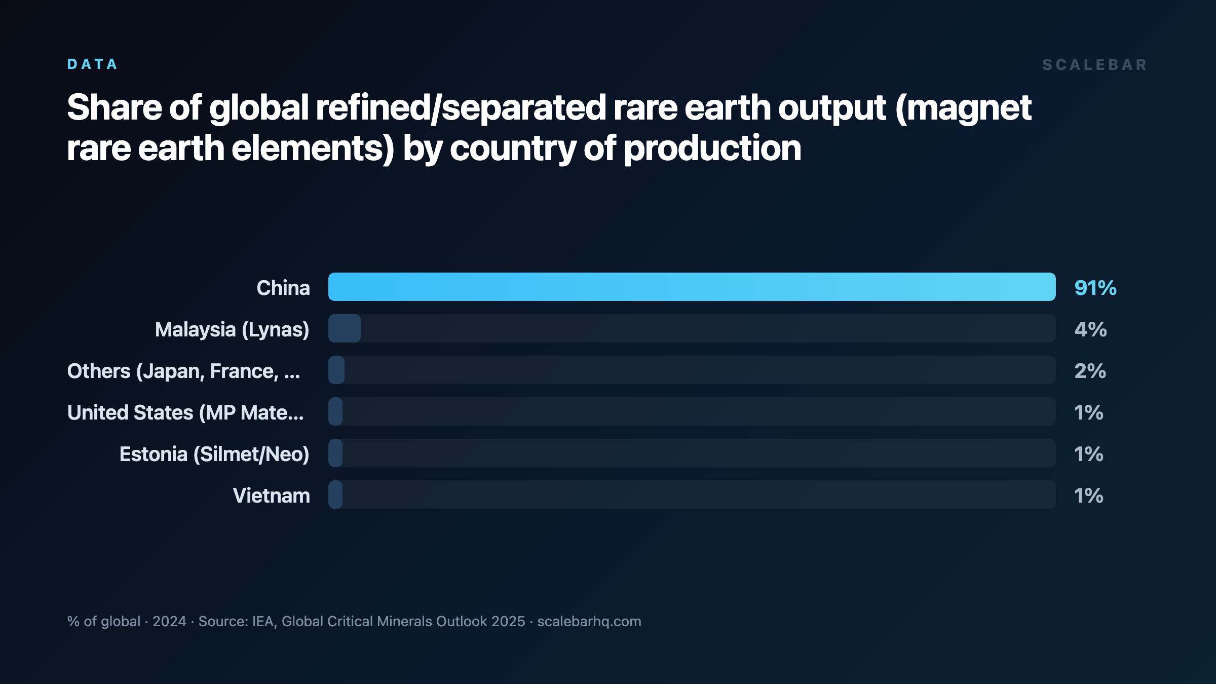 One Country Controls 85% of Rare Earth Processing