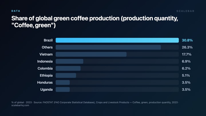 One Country Grows Over a Third of the World's Coffee chart