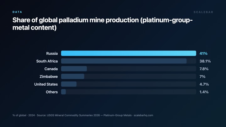 One Country Produces 40 Percent of the World's Palladium chart