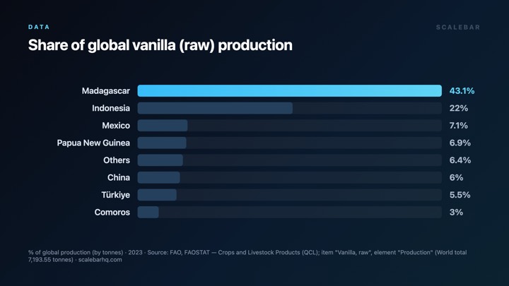 One Country Produces Most of the World's Vanilla chart