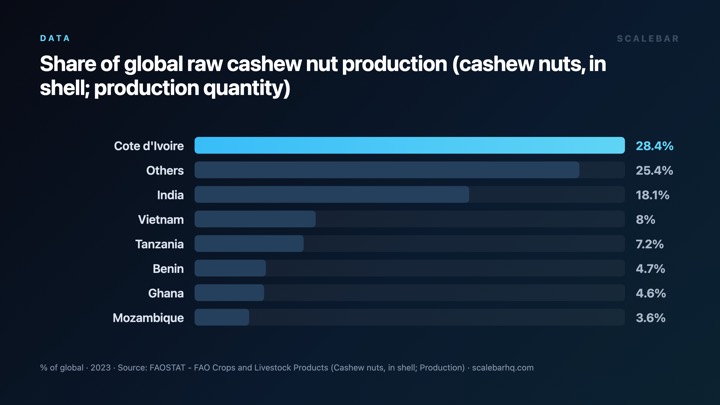 One Country Produces Over Half the World's Cashews chart