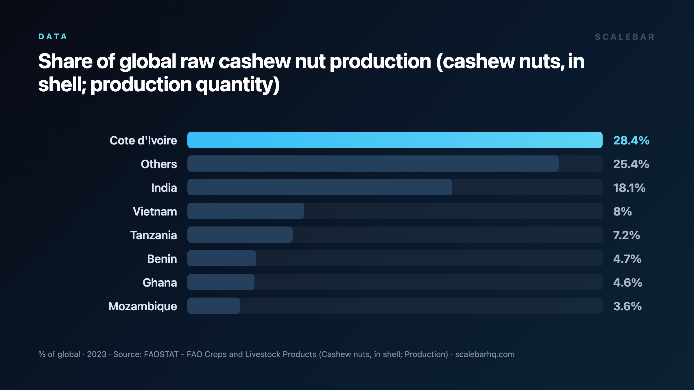 One Country Produces Over Half the World's Cashews
