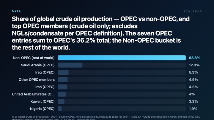 OPEC Still Controls More Oil Than You Think chart
