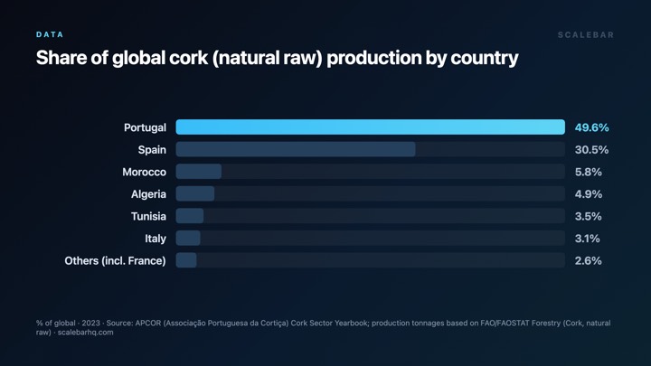 Portugal Controls Half the World's Cork Supply chart