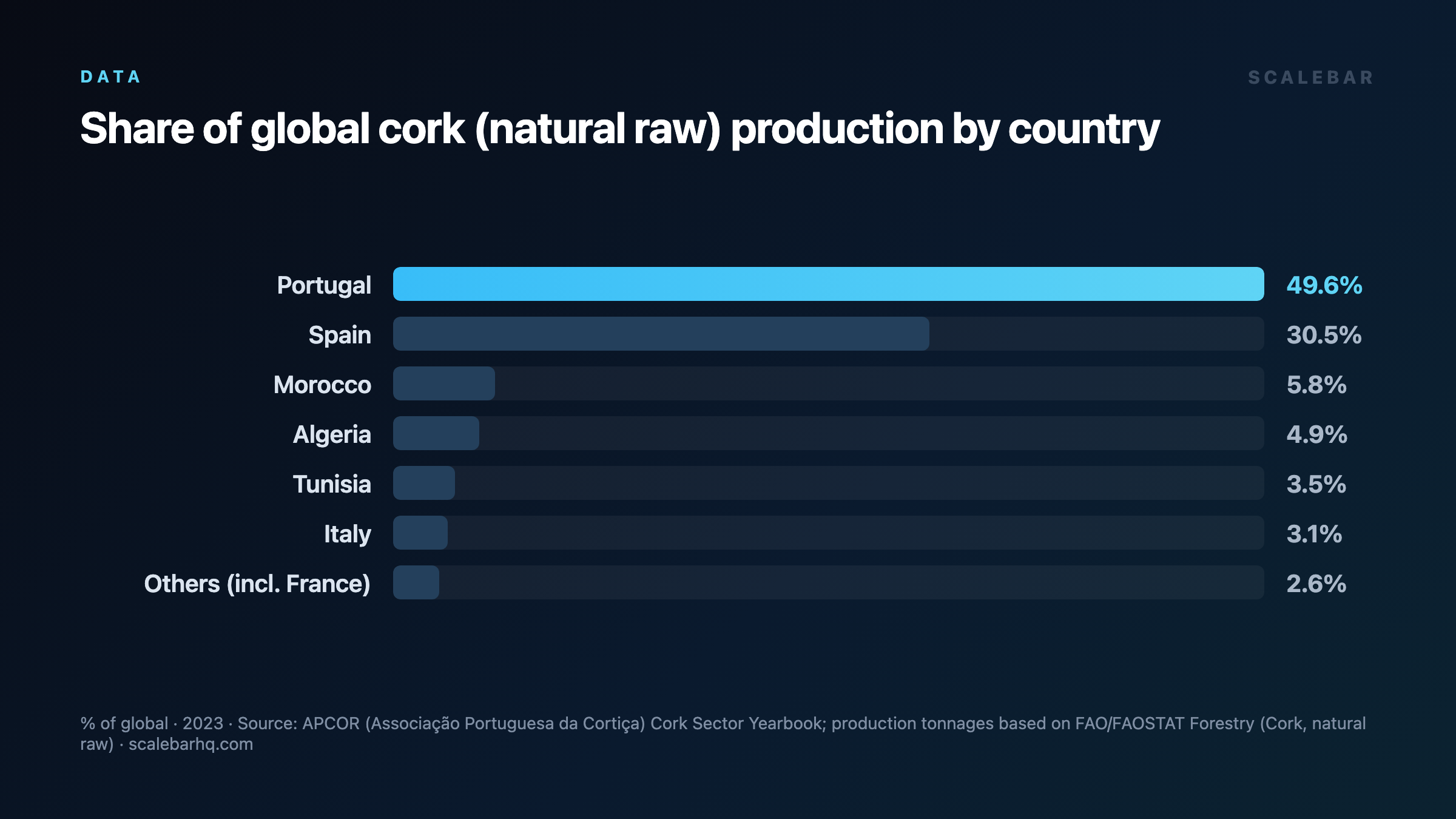 Portugal Controls Half the World's Cork Supply