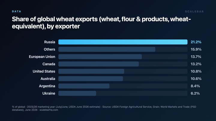 The Country That Feeds the World's Bread Basket chart