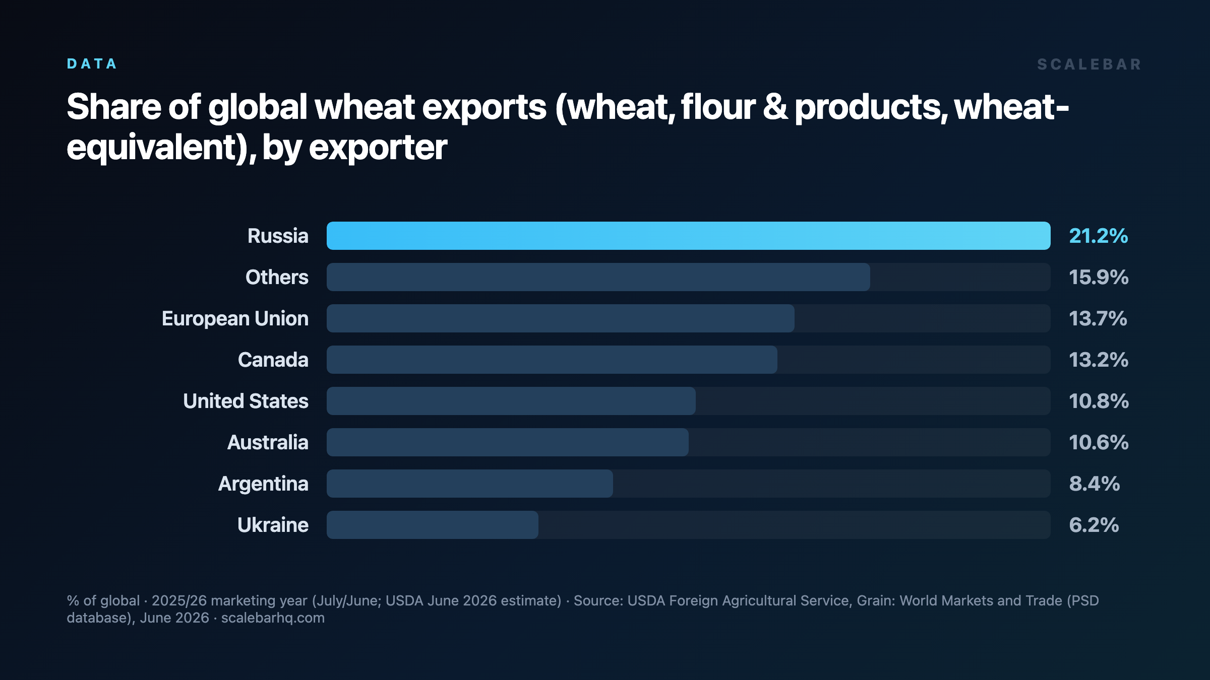 The Country That Feeds the World's Bread Basket