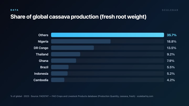The Invisible Crop Powering 2 Billion People's Diets chart