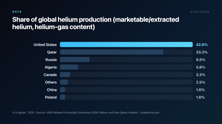 Two Countries Control 75% of Earth's Helium Supply chart