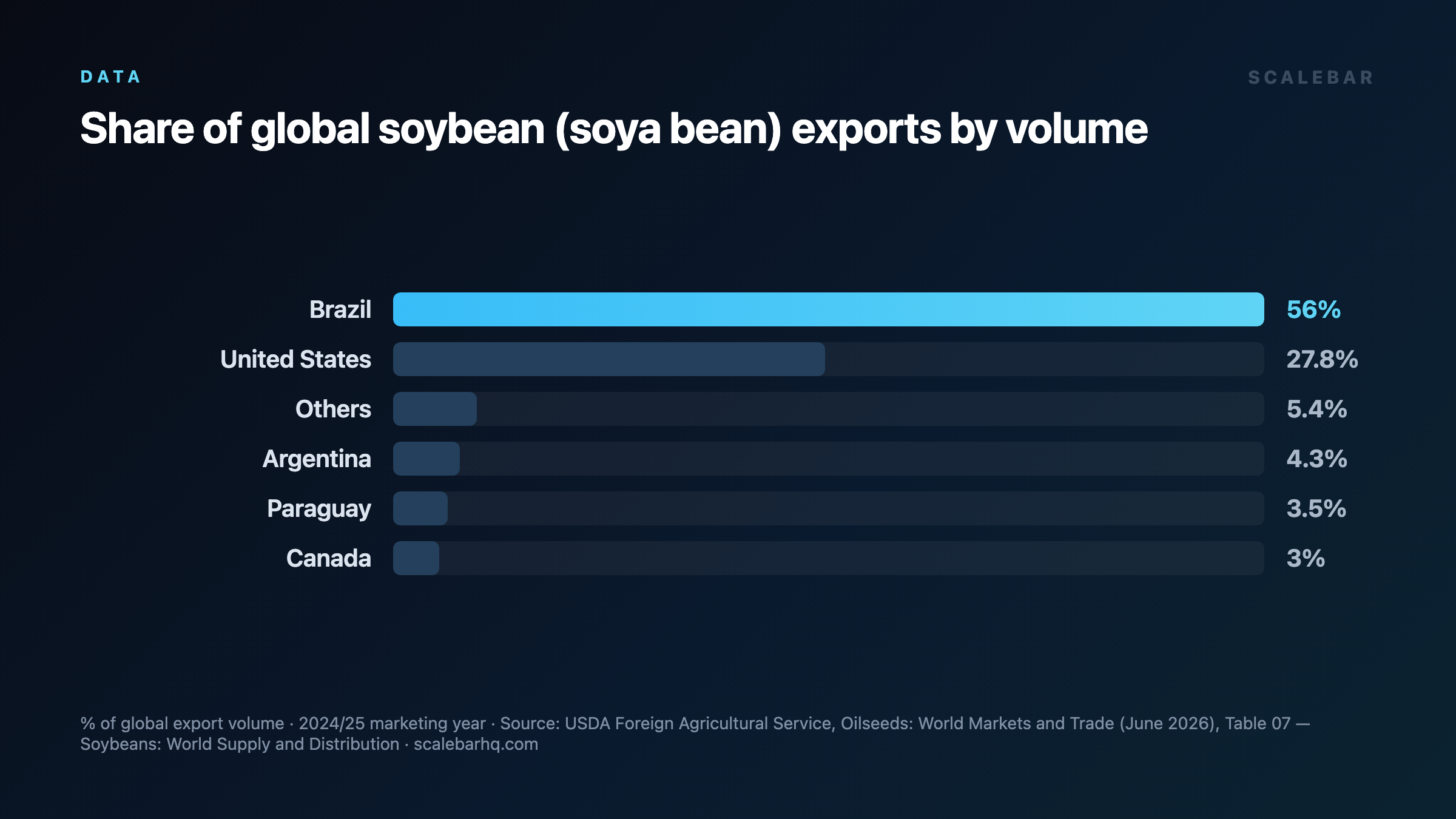 Two Countries Dominate 80% of the World's Soybean Exports