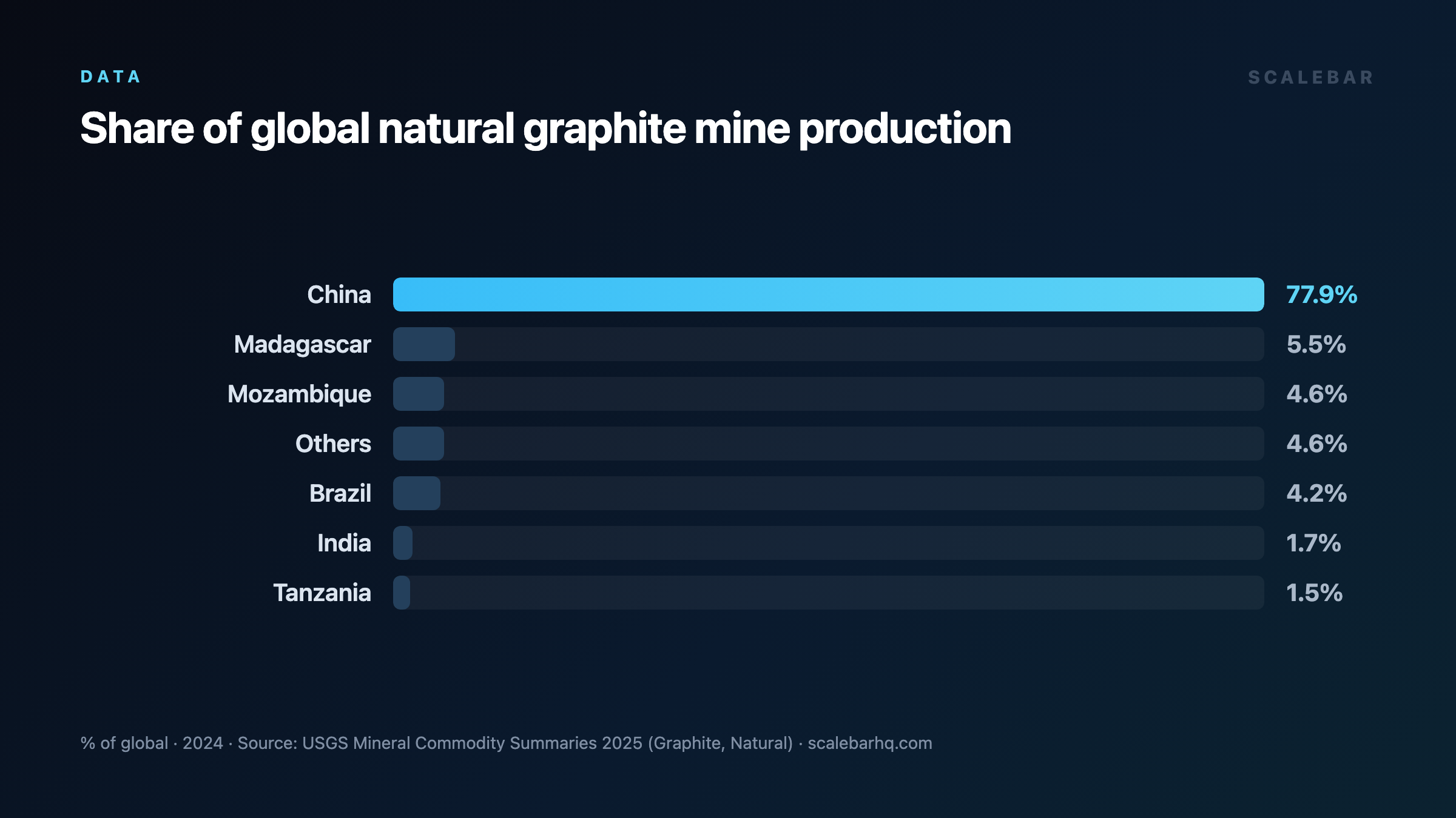 Two Countries Supply 80% of the World's Natural Graphite