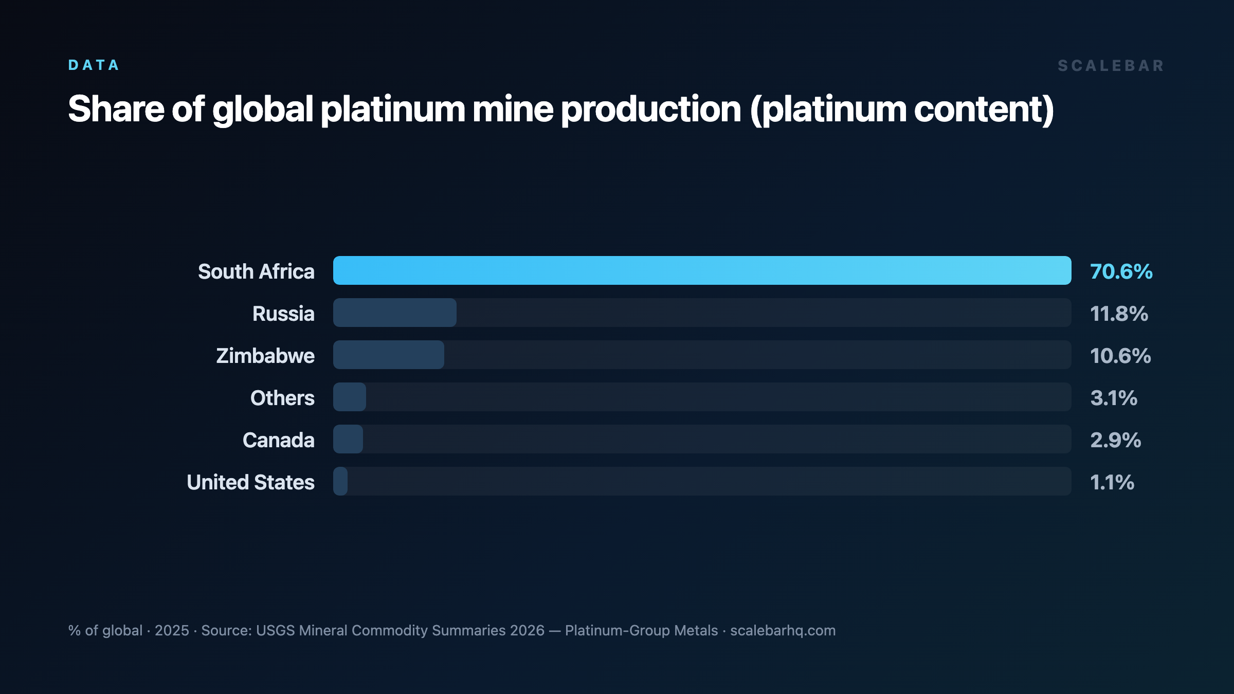 Two Countries Supply Most of the World's Platinum