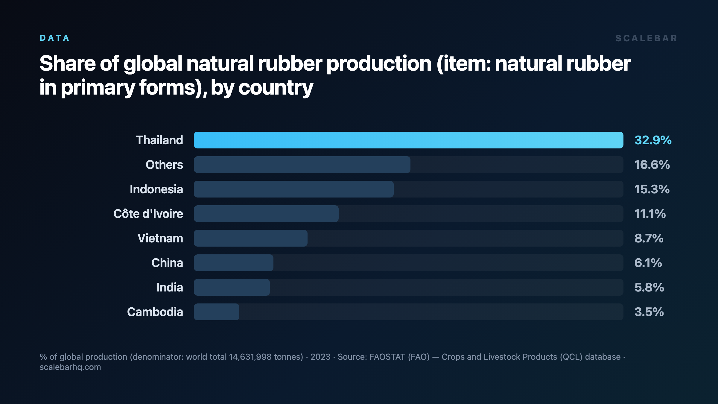 Two Countries Supply Most of the World's Rubber
