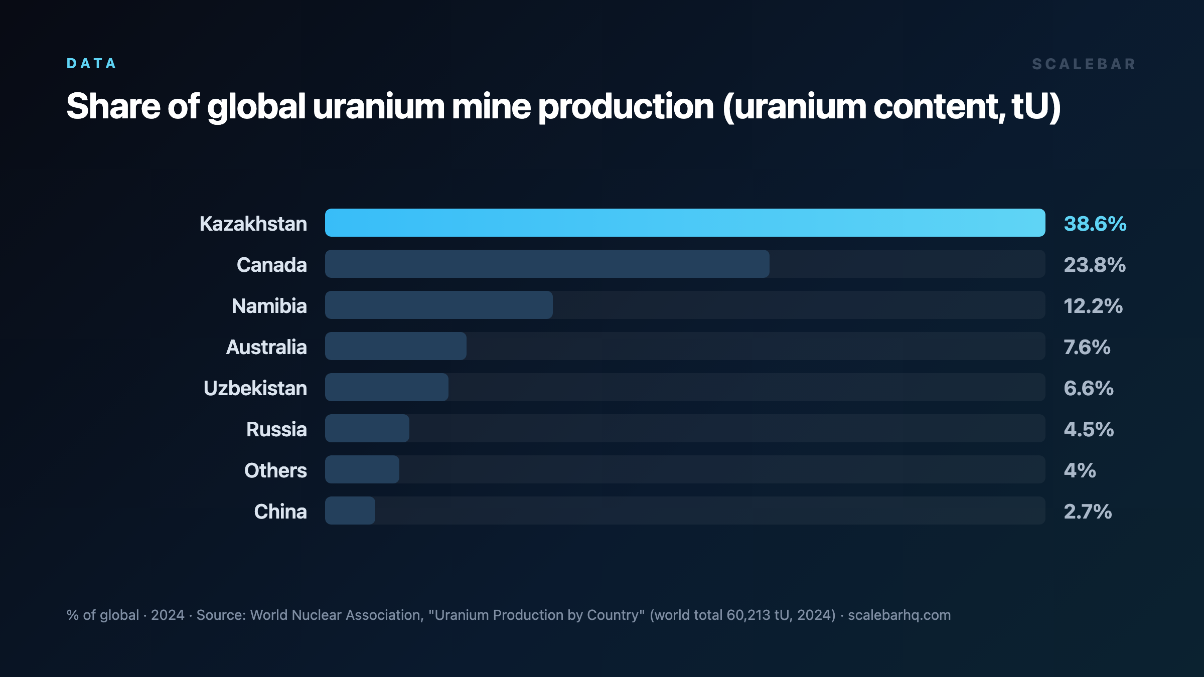 Two Countries Supply Most of the World's Uranium